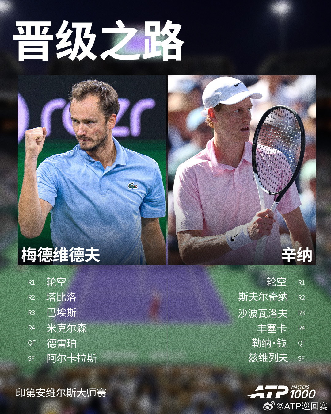 ATP1000 印第安维尔斯大师赛两位决赛选手晋级之路请查收 🆕比赛将于北京时