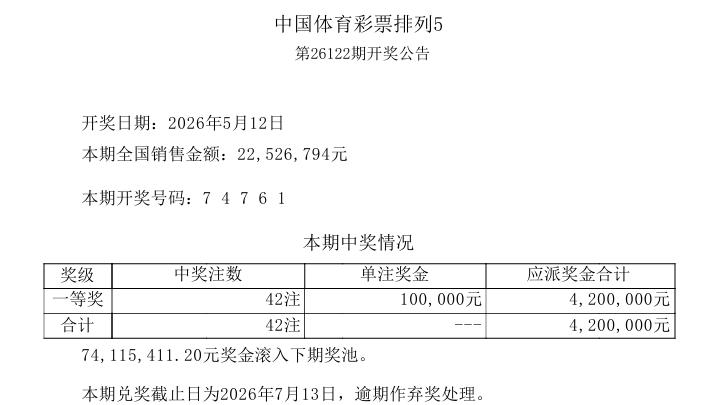 昨晚开奖的排列五爆冷，一等奖仅中出42注，比上一期还少一注，是近十来期最少的一次