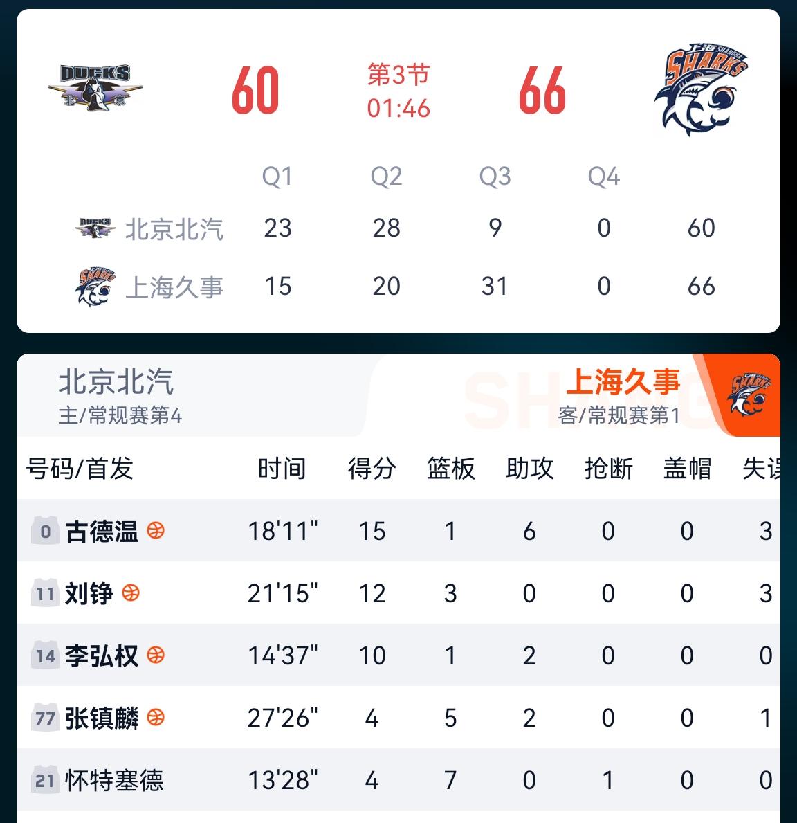 第三节卢伟派上李弘权刘铮古德温洛夫顿和张镇麟的五小阵容，上半场仅得35分比分落后