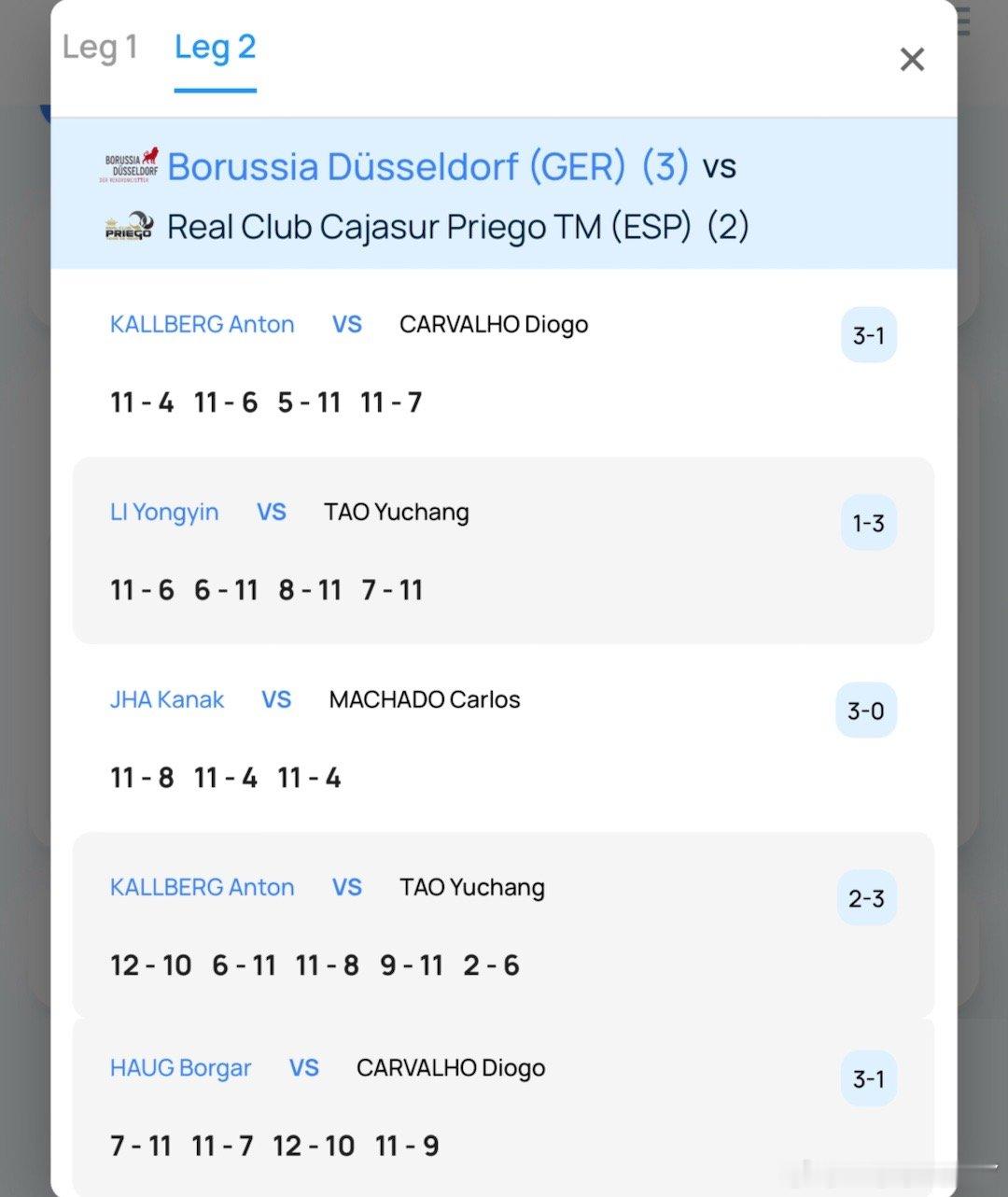 陶育畅昨天在欧冠联赛16-8第二轮卡加苏尔VS杜塞尔多夫怒砍2分3-1李永胤 3