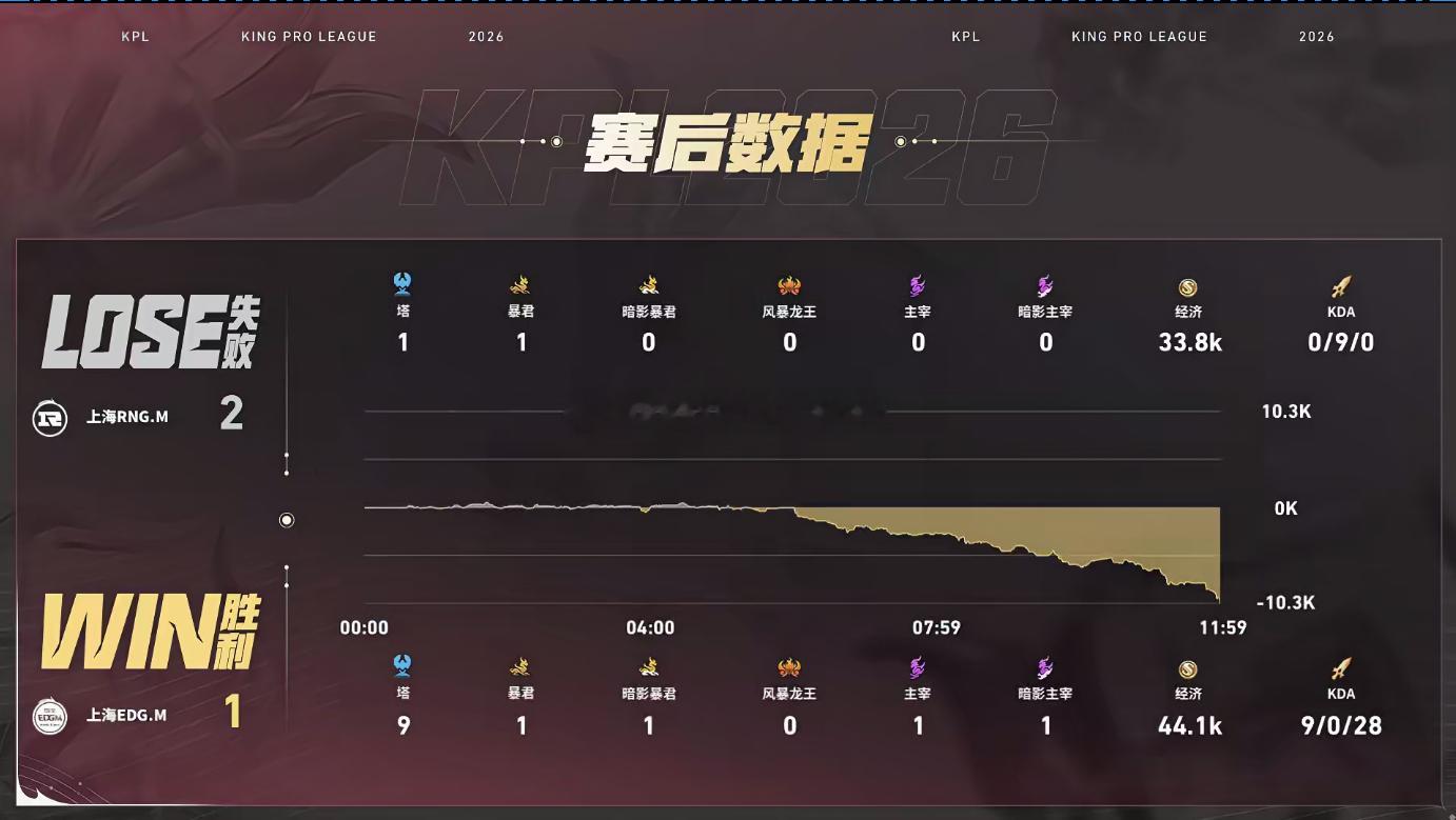 EDGM闪电战扳回一分EDGM对战RNGM第三小局，EDGM1:2RNGM速战速
