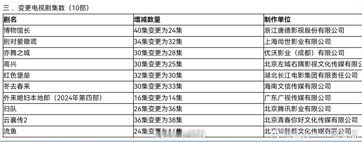 别的剧都在大缩减，陈晓、毛晓彤《云襄传2》由36集变更为38集，已过审即将下证。