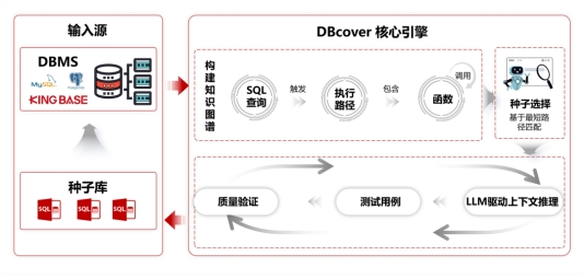 中国人民大学联合金仓数据库攻克数据库测试难题，论文入选ICSE 2026