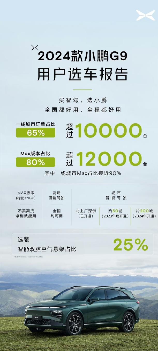 2024款小鹏G9的战报来了，80%选了MAX，惊掉了下巴。虽然车没有理想卖得多