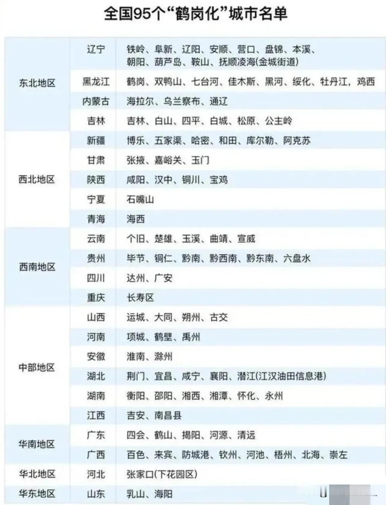 所谓“鹤岗化”就是资源型城市资源枯竭，转型失败的代名词，看看你的家乡是否在其中。