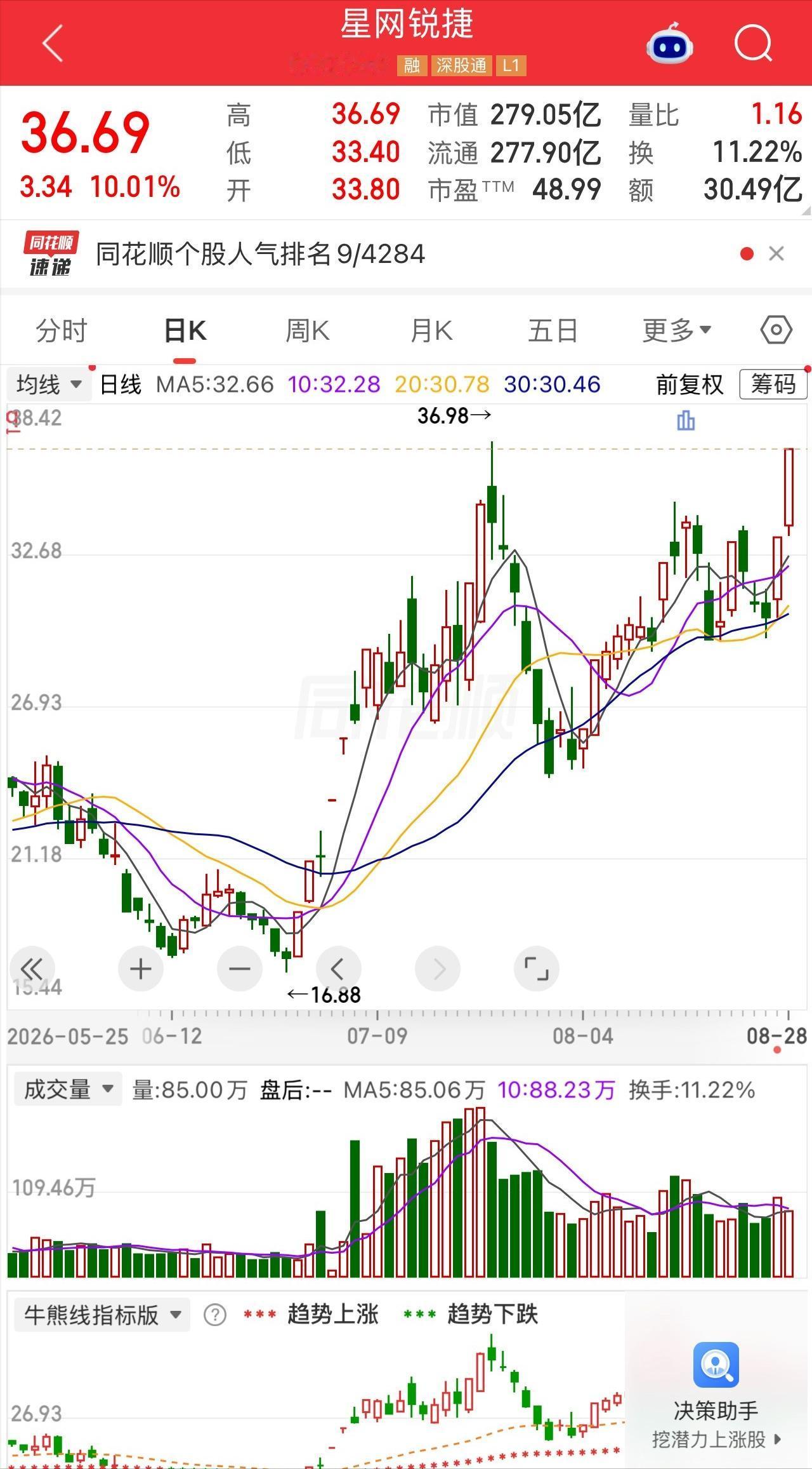 一位股民乐得合不拢嘴，27元重仓30000股星网锐捷，一个多月账面浮盈近30万。