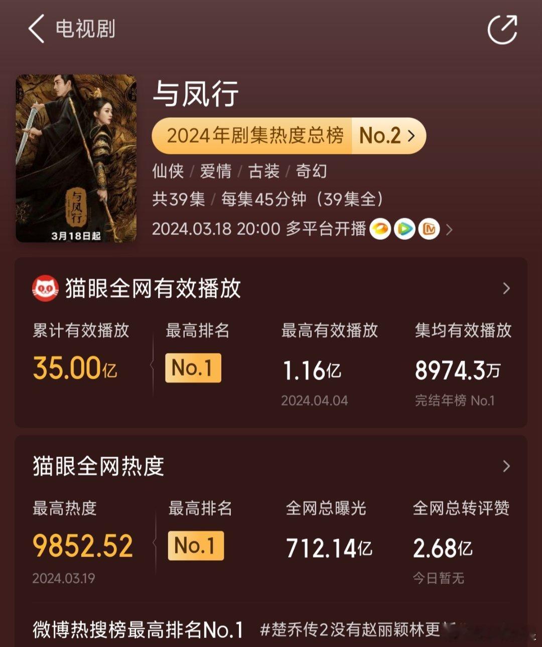 赵丽颖主演的《与凤行》猫眼累计有效播放破35亿！集均有效播放量也即将突破9000