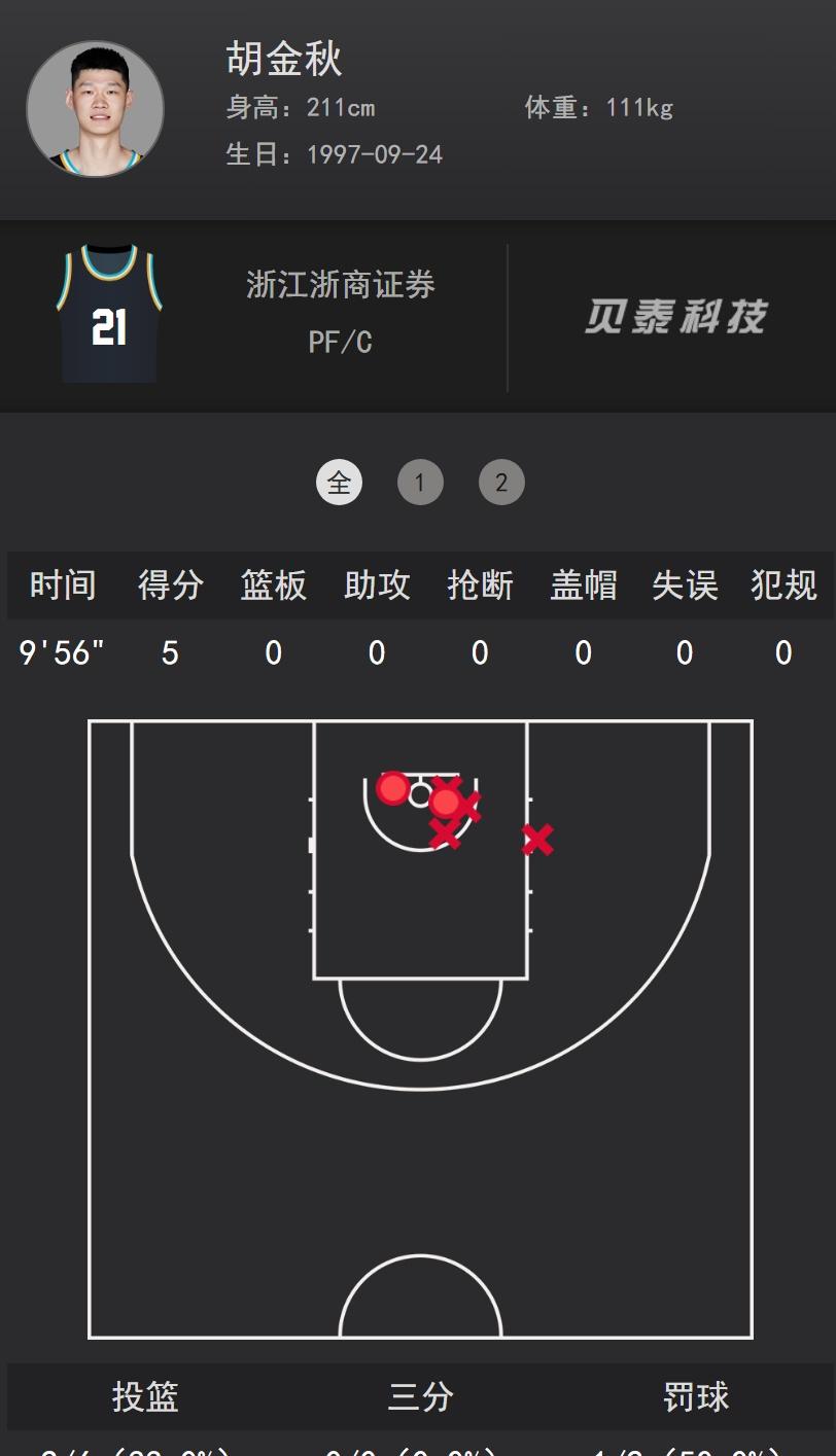 CBA[超话]为梦想正当燃  
胡金秋今年这次的腿伤影响真大啊，防守端移动吃亏，