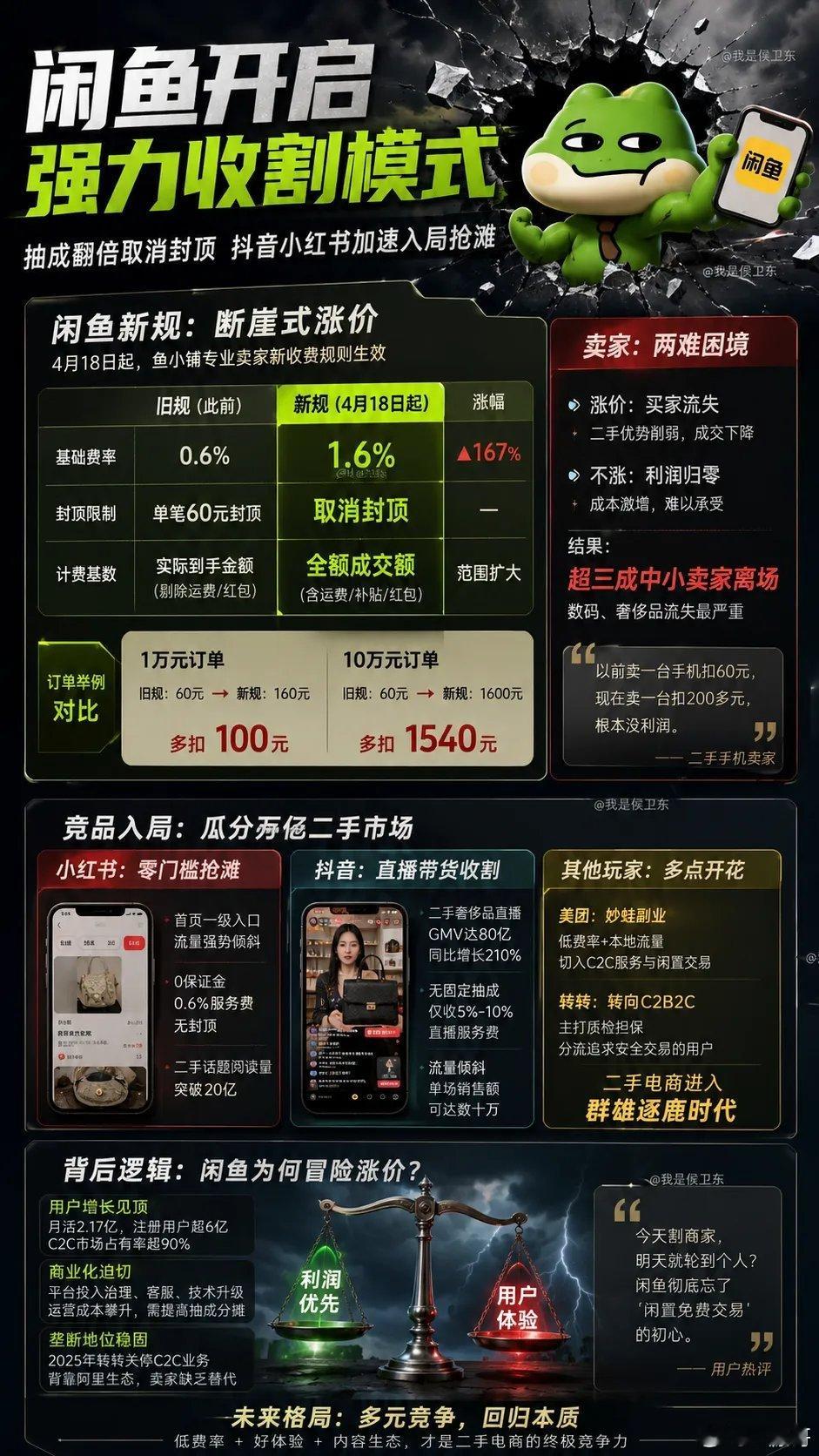 闲鱼位子还没坐稳就开始收割？闲鱼目前约占了七成市场份额，而转转约两成，其他不足为