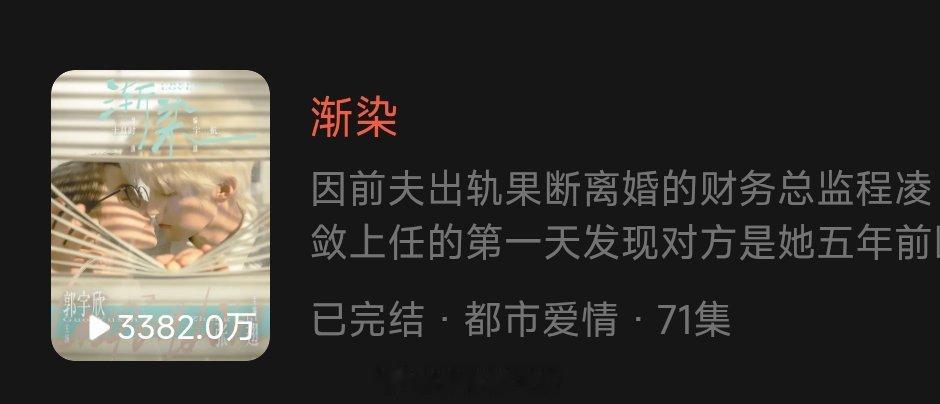 《渐染》郭宇欣 张翅上线6天，播放量3382 万📈652.3万基本明天能到40