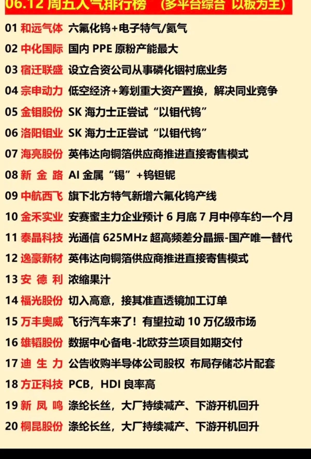 6.12周五  涨停热点方向+人气龙虎榜！1.以钼代钨2.铜箔3.光通信4.数据
