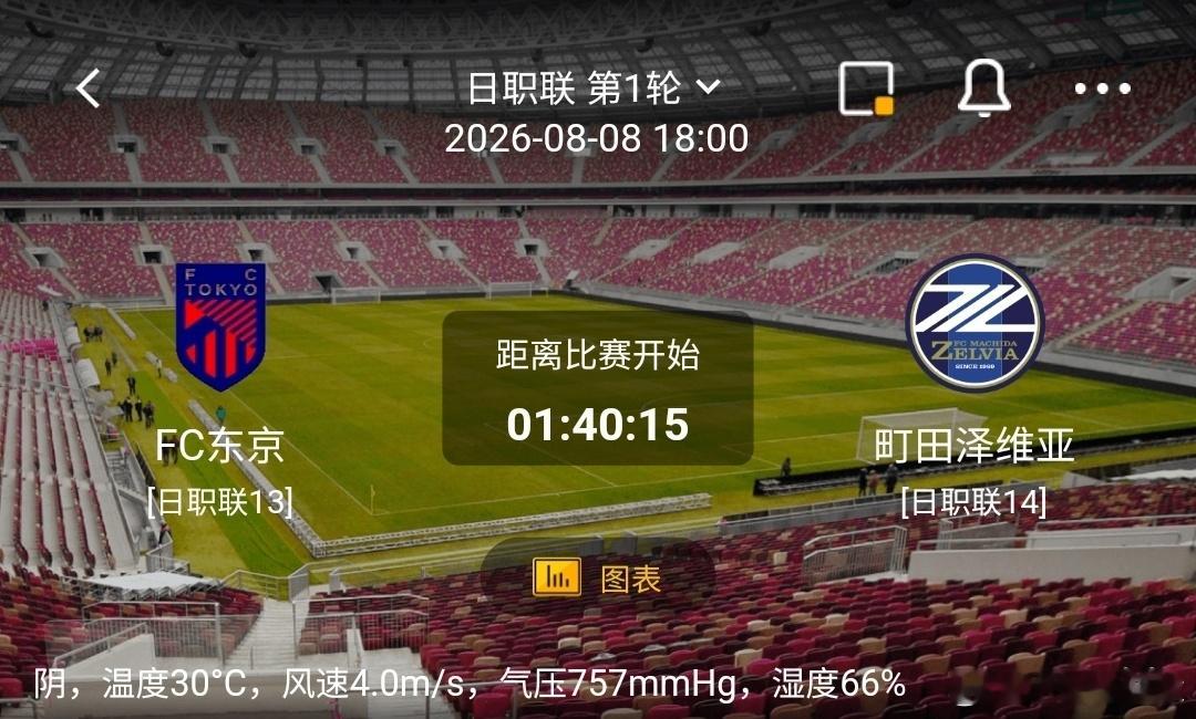 FC东京 vs 町田泽维亚1️⃣FC东京（日职联13）利好：坐拥主场优势，主场球