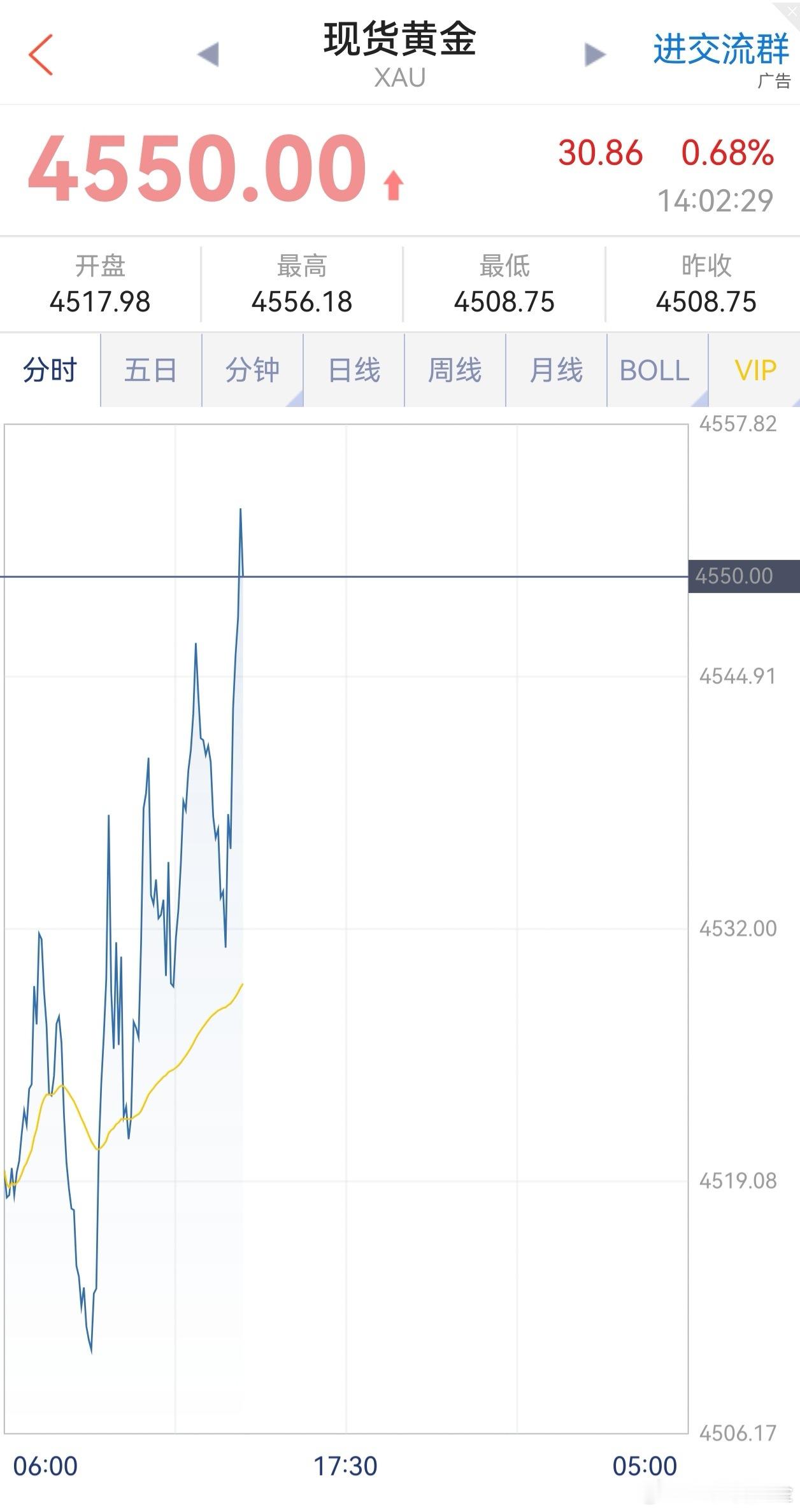 8-21日.黄金操作策略（1）品种：黄金方向  :  空进场：4550美元。止盈