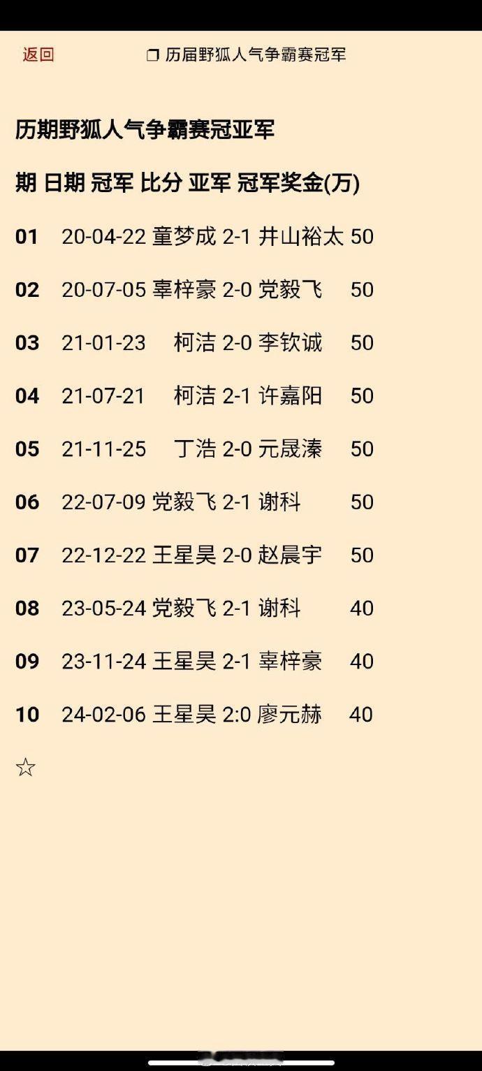 王星昊（2-0廖元赫）三摘野狐人气赛桂冠：现任国际比赛冠军更新 #围棋# 