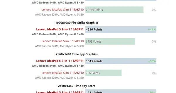 AMD銳龍AI 5 430實測成績出爐：單核提升30%、核顯翻倍但仍不夠打