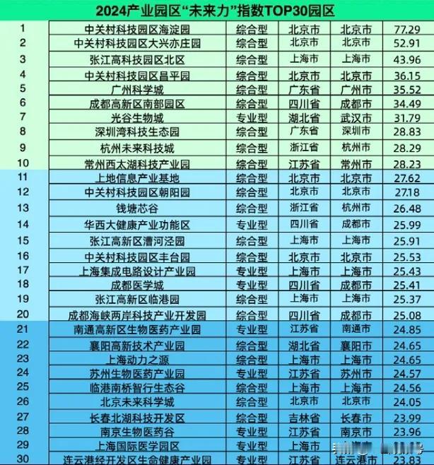 常州西太湖产业园居然这么强
2024产业园区“未来力”综合指数，该指数着眼产业园