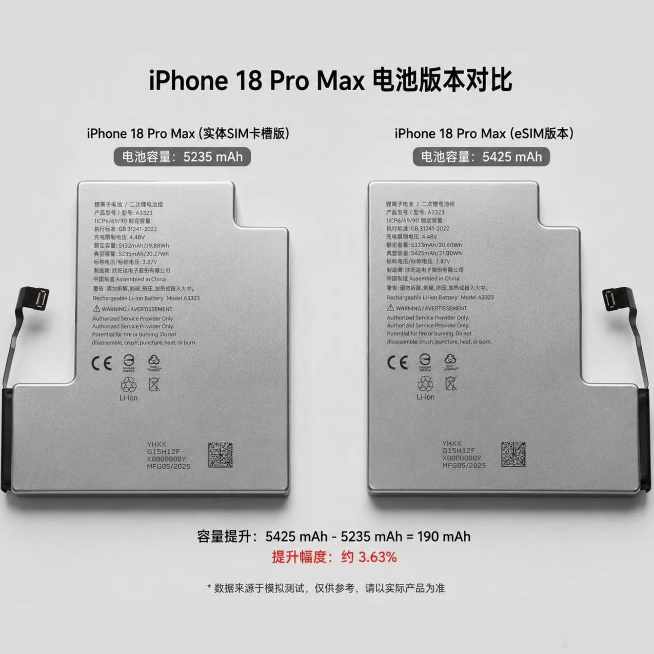 iPhone 18 Pro电池容量更大，但也更贵了！苹果史上最大电池最近，关于新