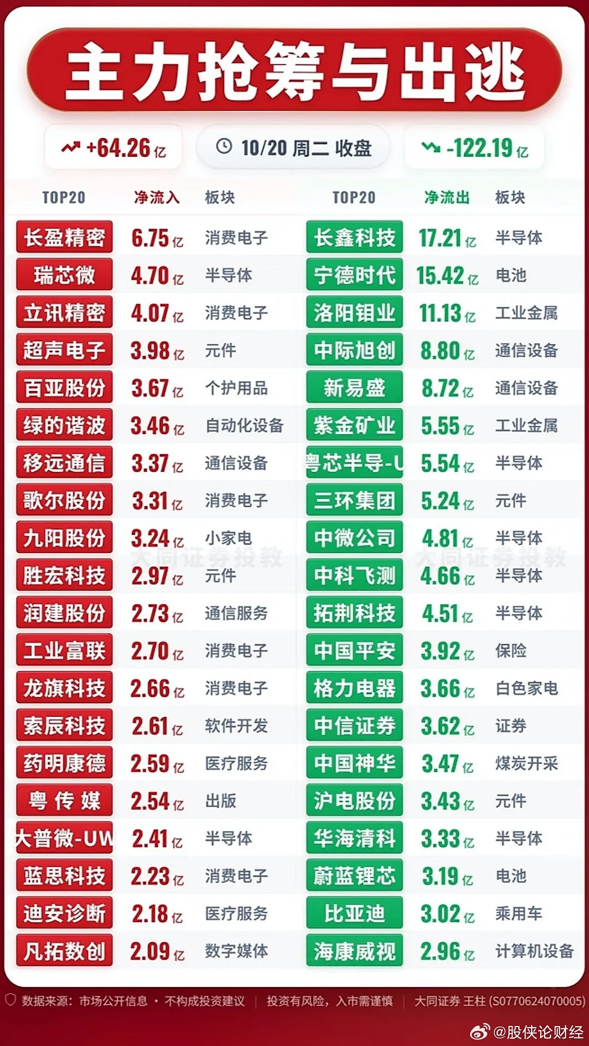 10月20日主力资金净流入—净流出前20名 ​​​