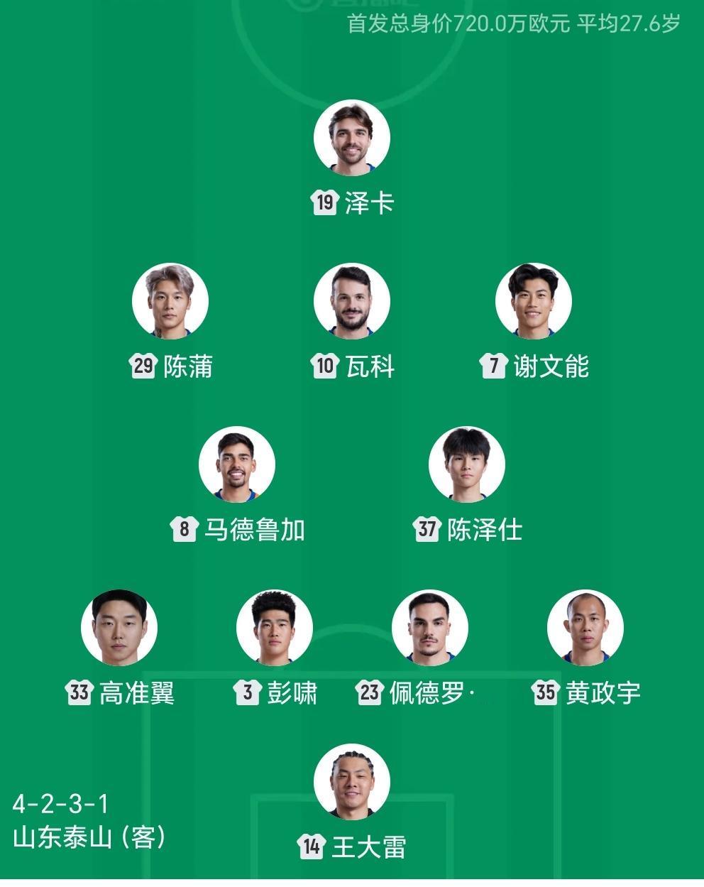 泰山客场踢河南首发阵容出炉，这场比赛泰山队首发有很大变化，上轮停赛的谢文能重回首