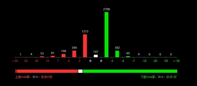 上证直冲3800，续创十年新高
个股3200家下跌。
有没有投资者操作到精神分裂