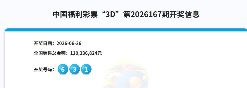 1.1亿的销售，631的开奖号码，昨日3D豹子号再次空开，这已经是豹子号连续空开