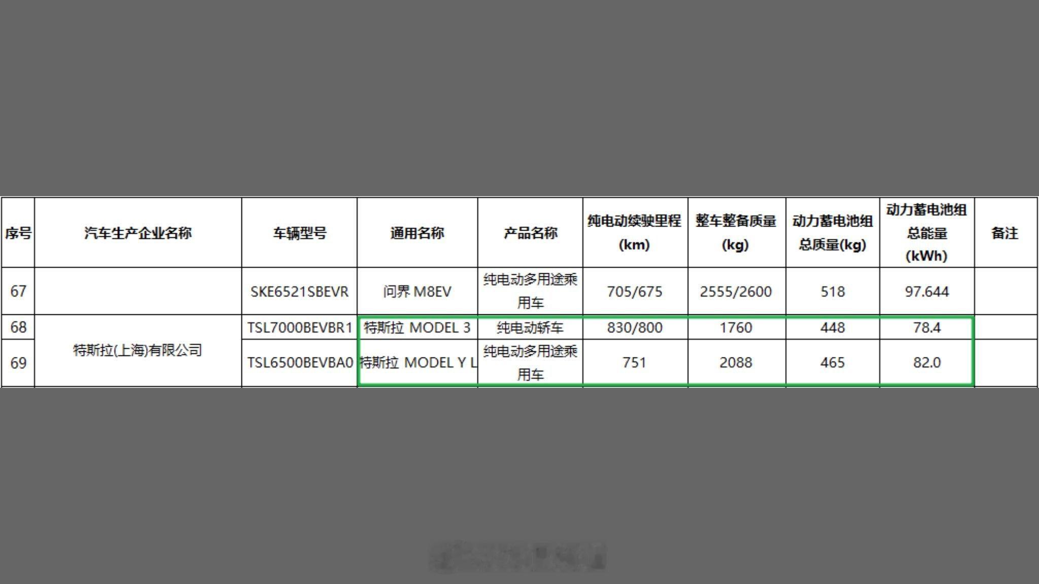 特斯拉新车上工信部了Model 3 后驱长续航版：- 续航 = 830/800k
