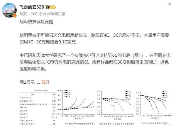 充电千次电池报废！超级快充就是车企在赌？

电动车的超级快充技术可能会对电池寿命