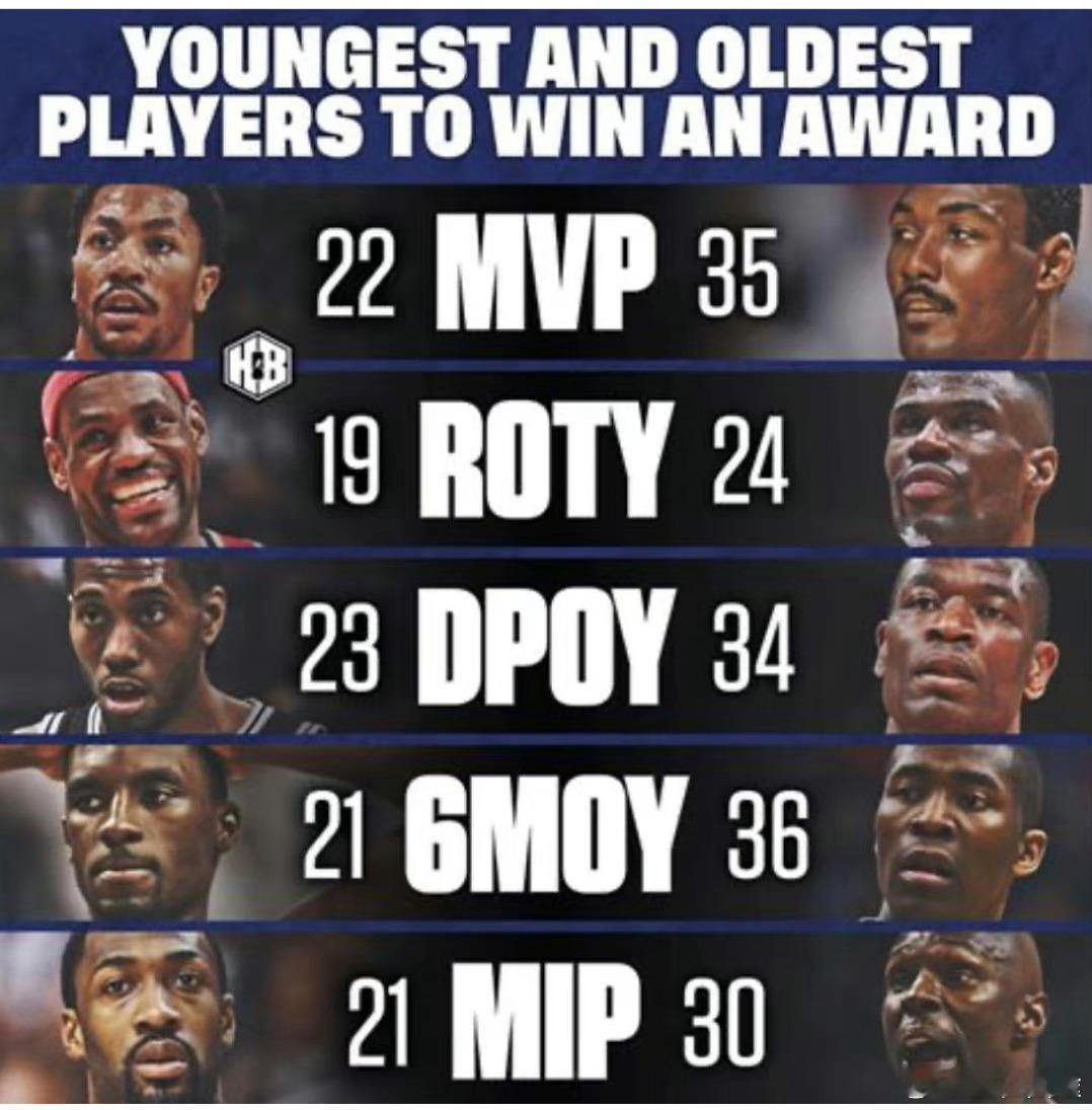 nba各个奖项获得者最年轻/年长记录保持者，罗斯最年轻mvp…#罗斯退役##德里