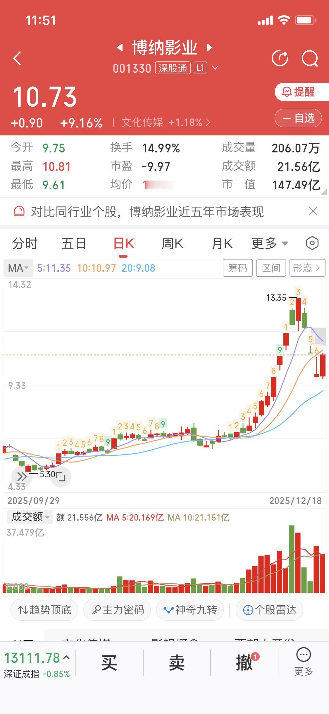 12月18日博纳影业涨停，这让很多人琢磨它会不会走二波。《阿凡达3》19日正式上