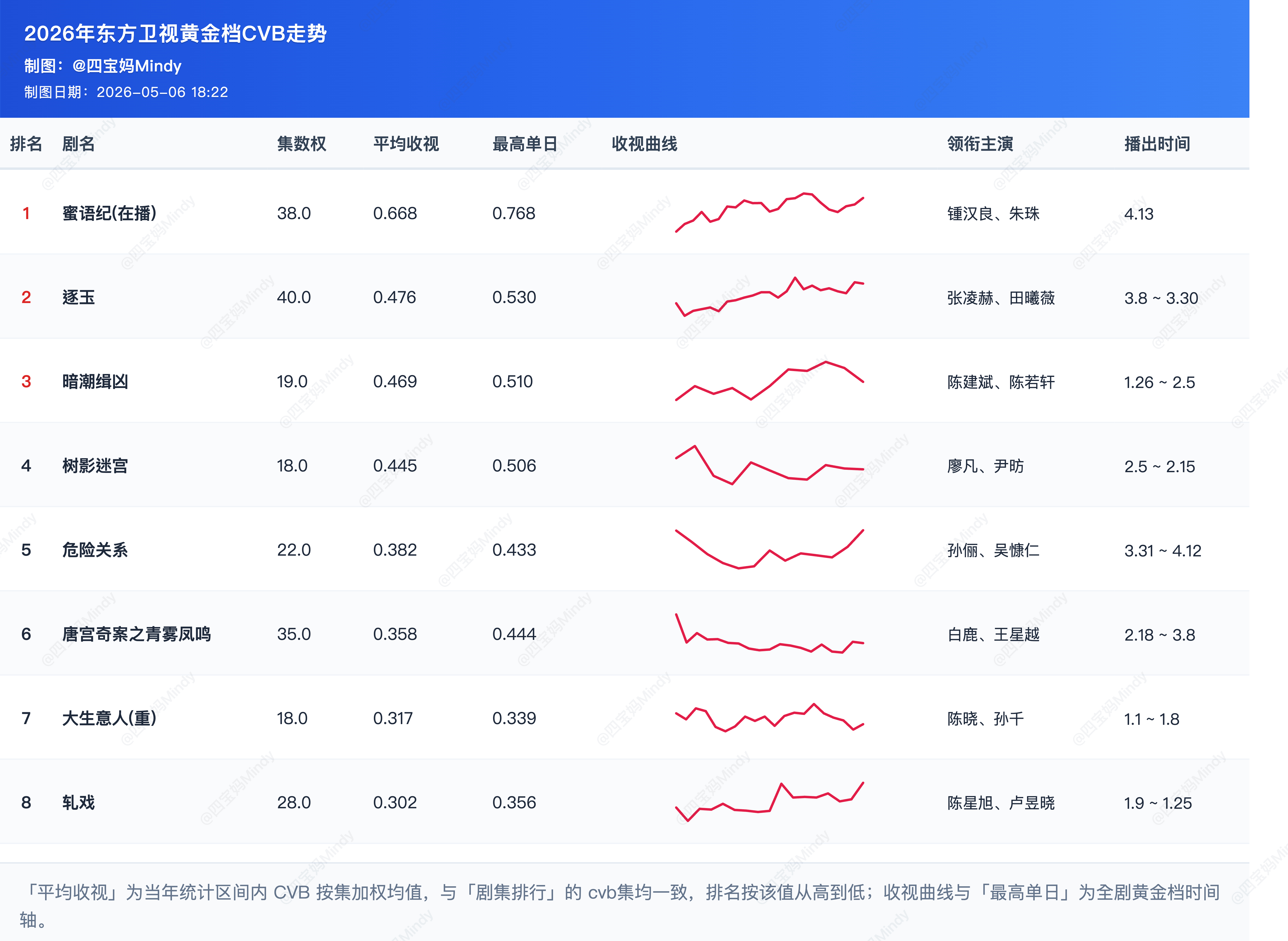 2026东方卫视最新收视记录 