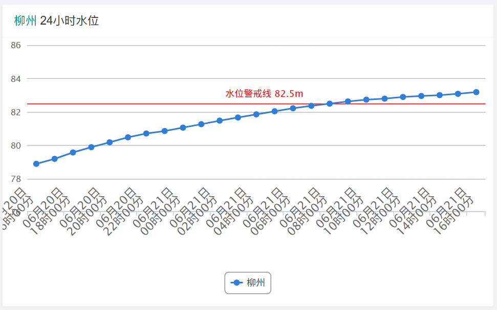 6月21日，受强降雨与上游来水影响，广西柳州多条河流发生超警0.28～2.43米