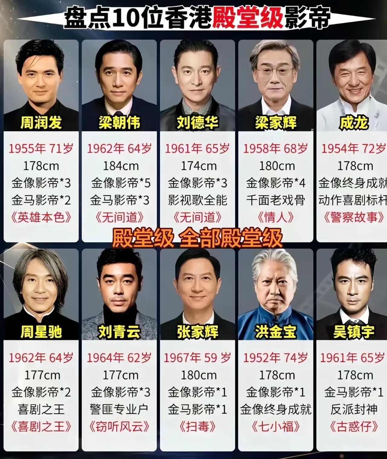 盘点香港影坛殿堂级巨星。演技各有特色。功夫片成龙第一。喜剧片周星驰第一。枪战片周
