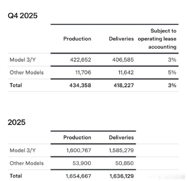 特斯拉四季度交付量418227辆 特斯拉公布2025年Q4及全年交付数据：Q4产