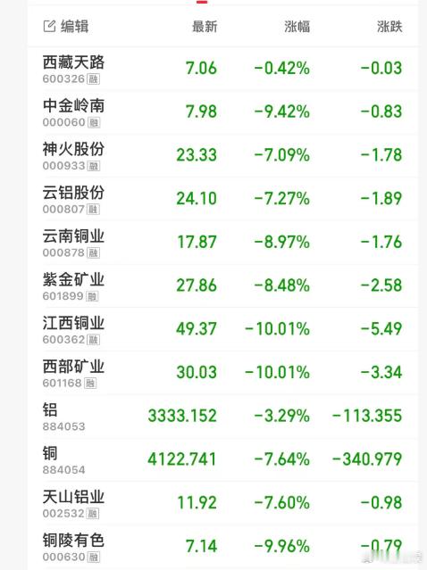 沪锡期货 A股有色昨天大涨，带动期货这边反弹，本来昨天上午跌势都要来了，杀的我期
