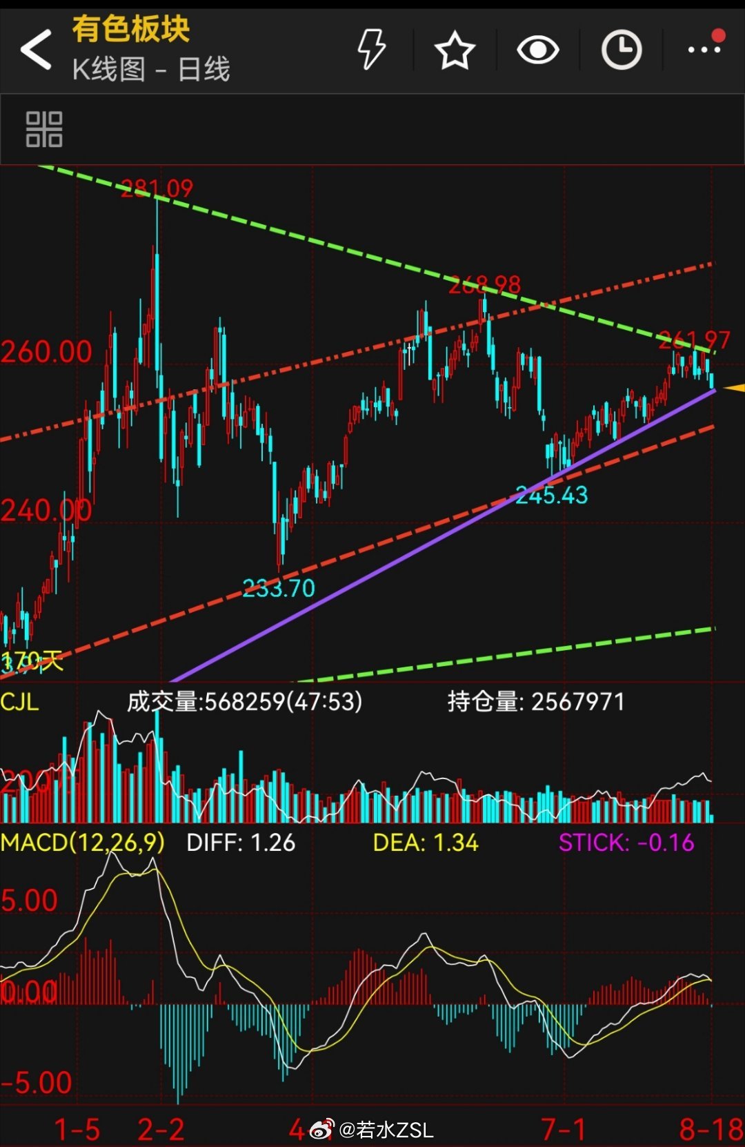 沪铜有色板块开始承压回落，部分有色金属已经开始破位走弱！金属指数还没最后破位！我