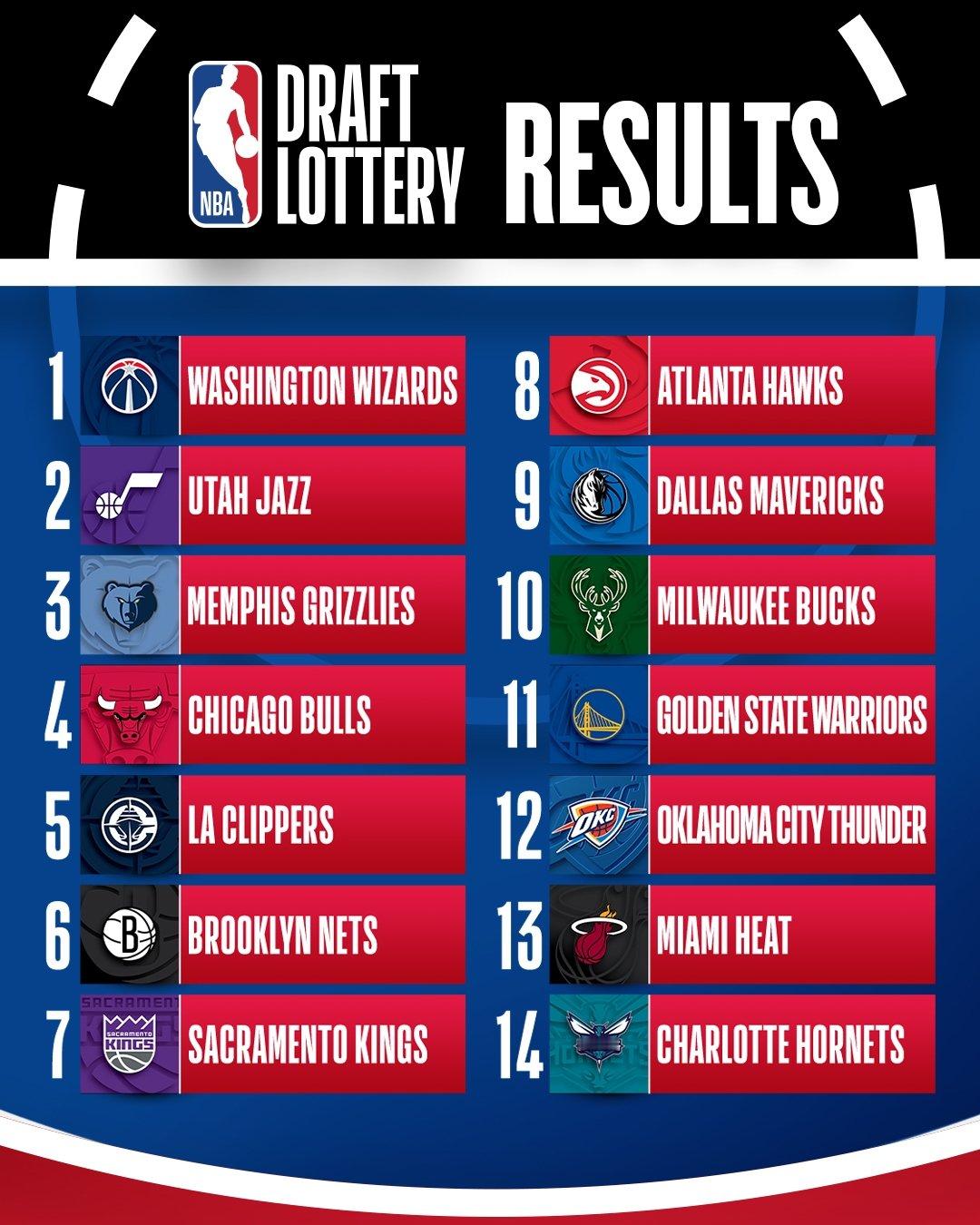 2026年NBA选秀乐透抽签结果：（步行者？？？）1、奇才2、爵士3、灰熊4、公