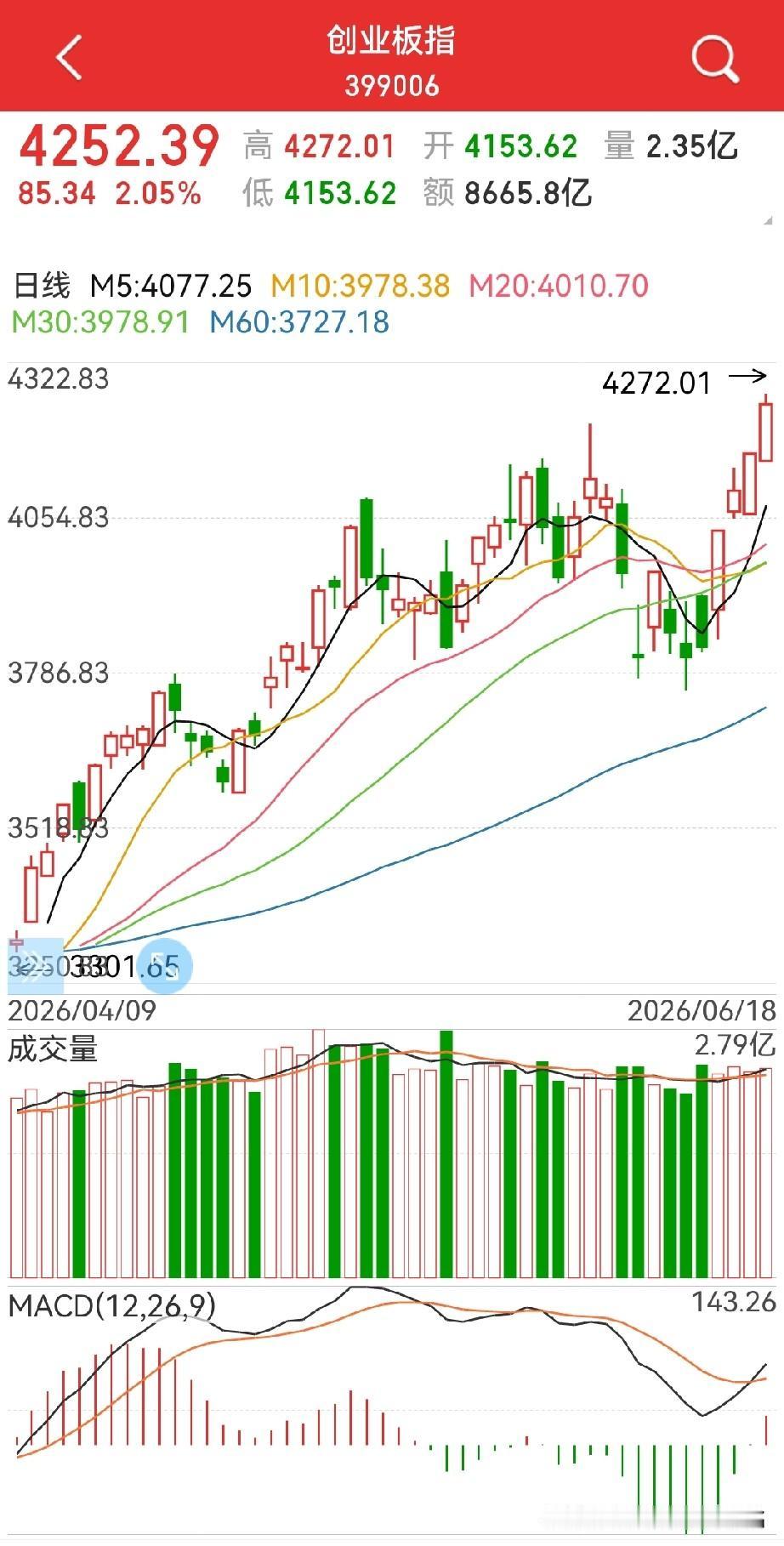 主板与创业板，接下来到底该怎么选？
首先对于创业板（下图1），从技术形态上看，刚