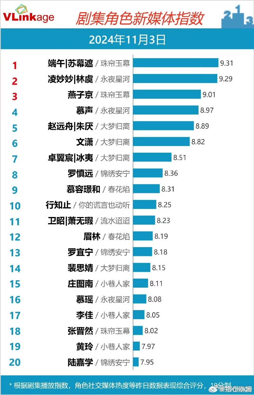 #珠帘玉幕全员恭喜端午升职#全体恭喜端午升职啦，不够看好喜欢 ​​​