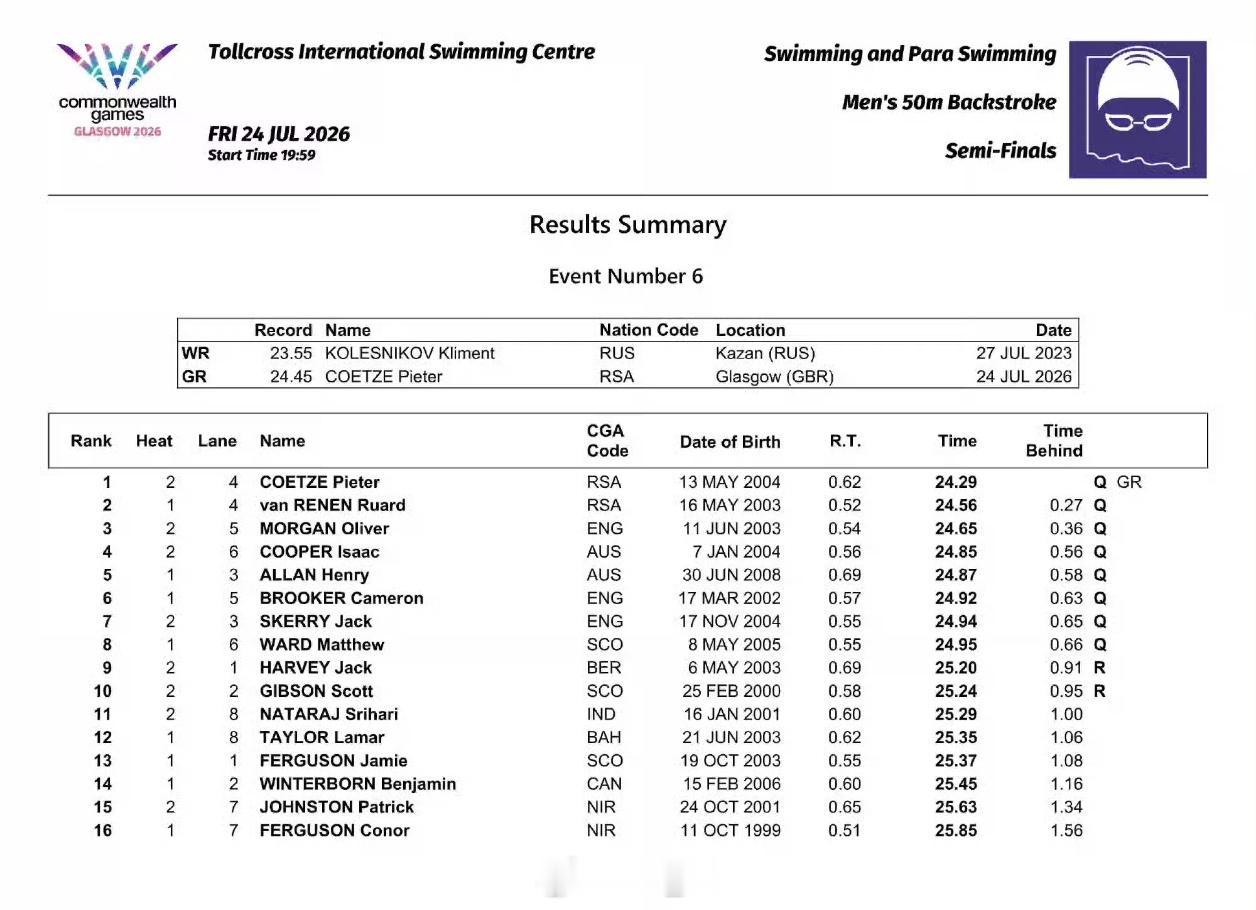 英联邦运动会 男50仰半决赛🇿🇦Pieter Coetze 24.29 GR