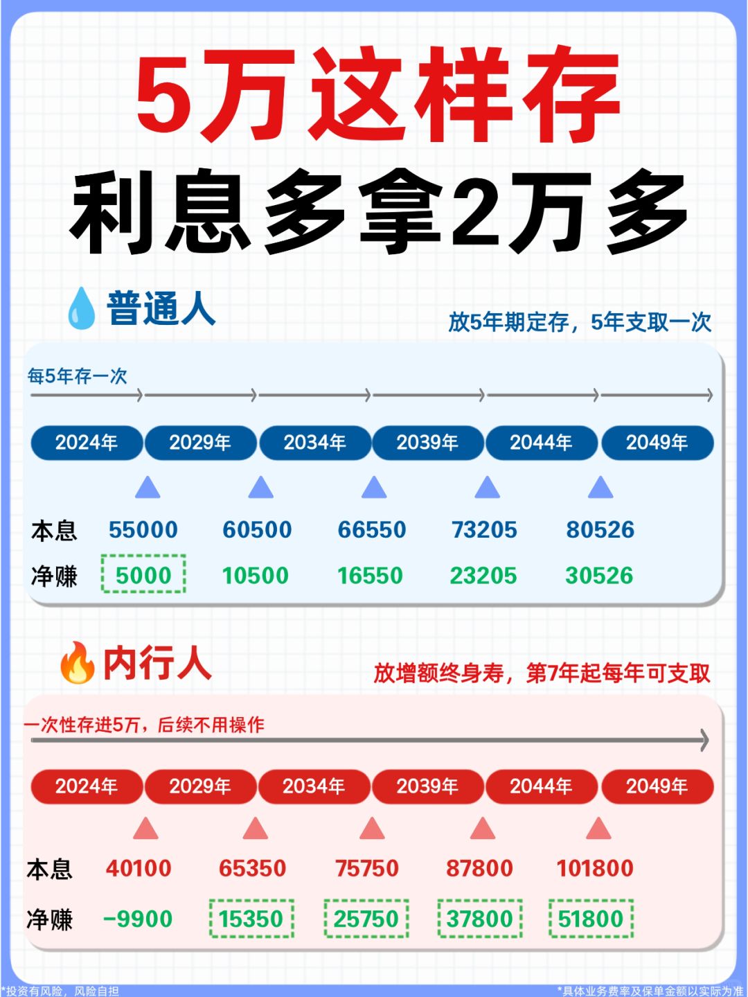 🤑年终奖发了5万，这样存能多拿2万利息！