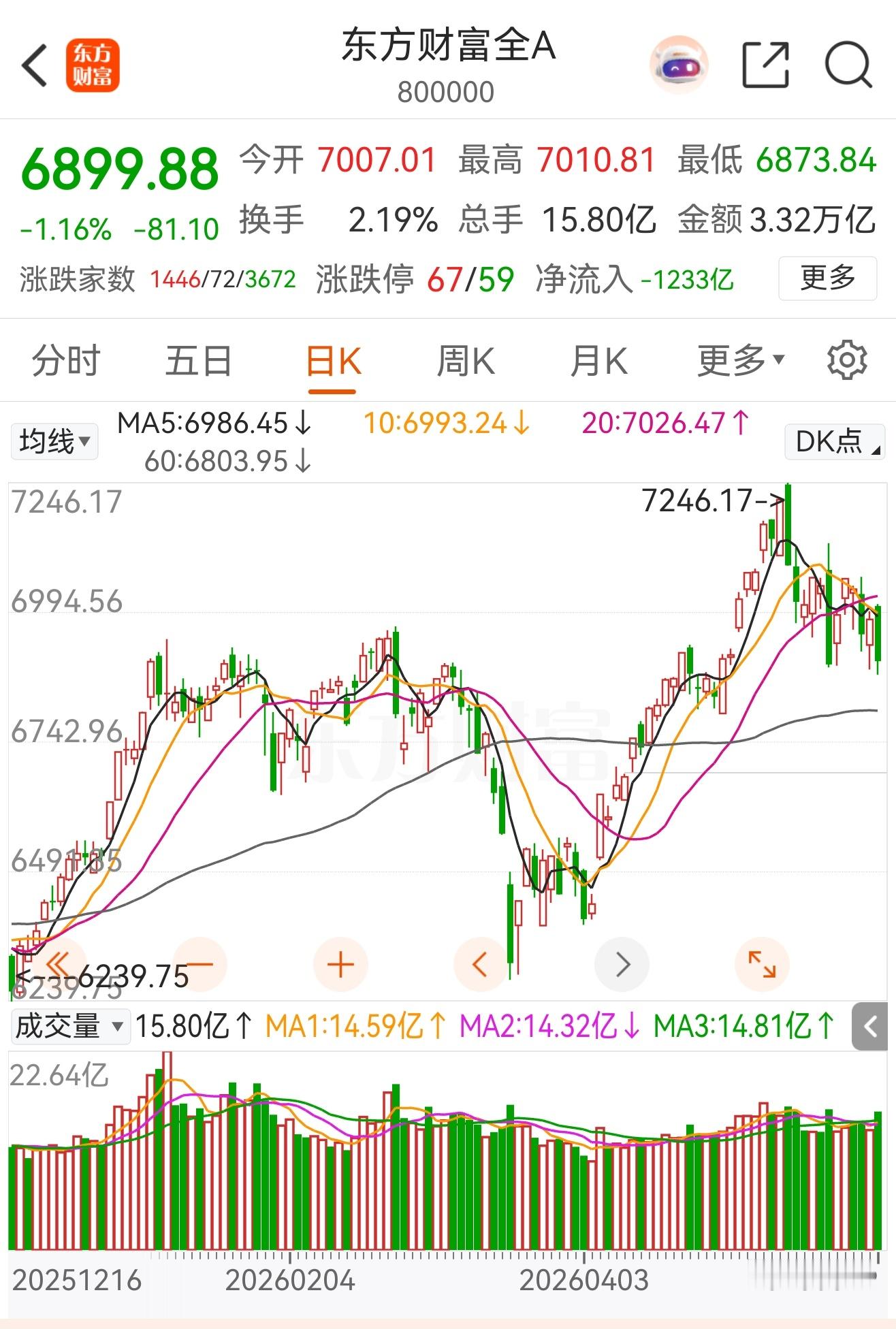 本月实践发现，还是买双创指数为主吧在大A想跑赢，简直难如登天拿5%仓位操作个股已