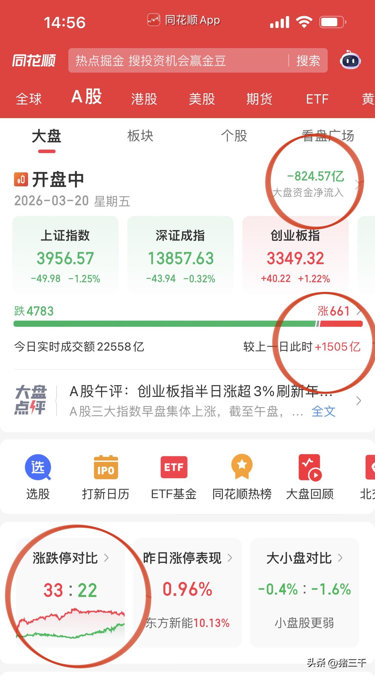 沪指跳水没眼看！
电池板块如火热情，
捂不热上证指数拔凉的心呀！
盘面是彻底的强