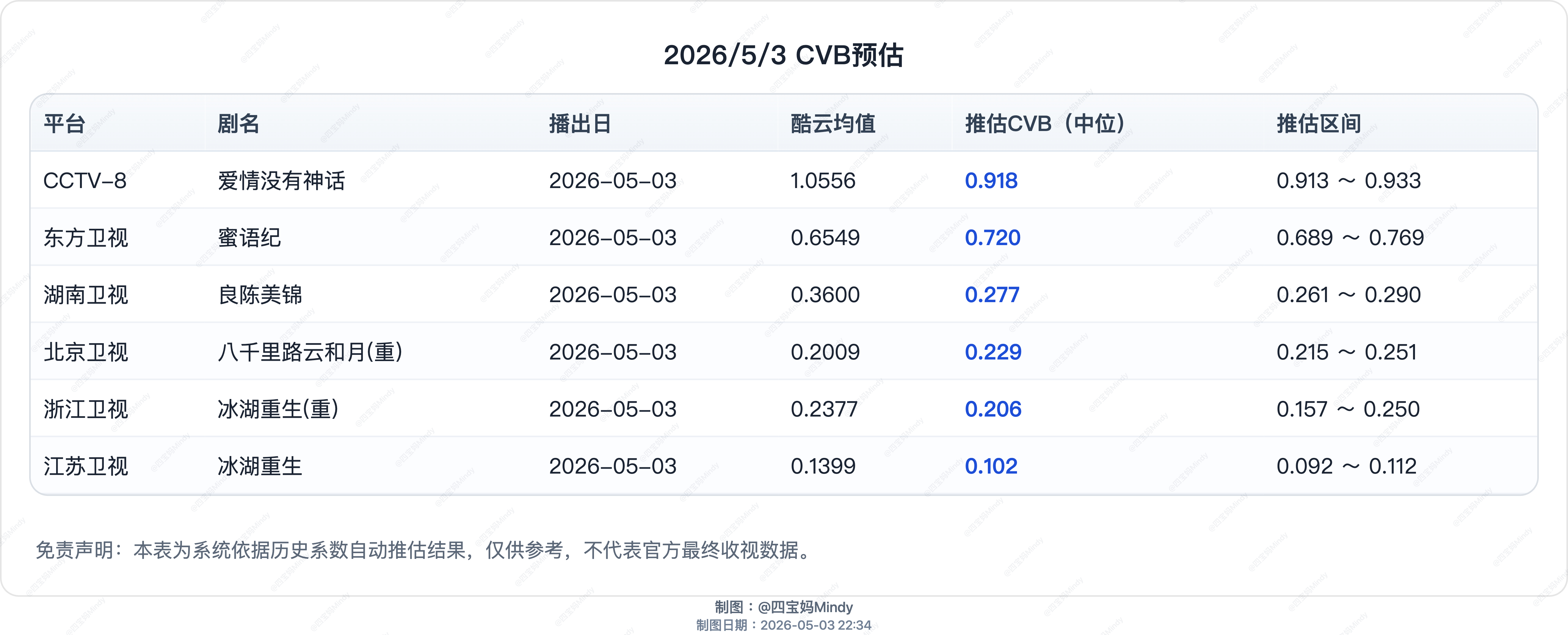 5.3 CVB预测湖卫《良陈美锦》开播《蜜语纪》预估CVB集均0.664，可能落