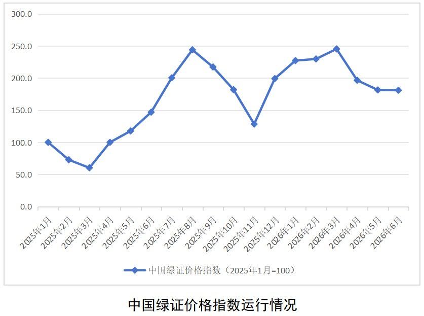 国家能源局：7月24日首次发布中国绿证价格指数，一套覆盖全国、动态更新、权威统一