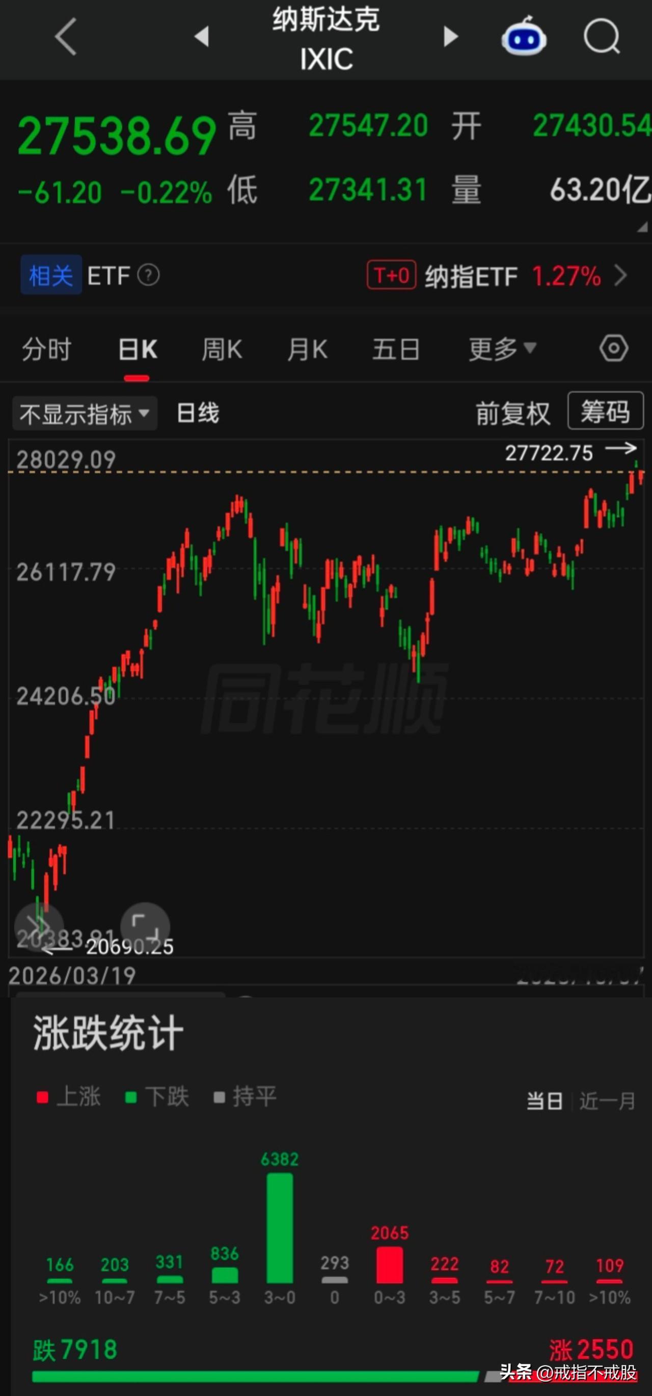 【2026.10.07】全球股市多数下跌。美三大指低开震荡，收盘齐跌，个股跌多涨