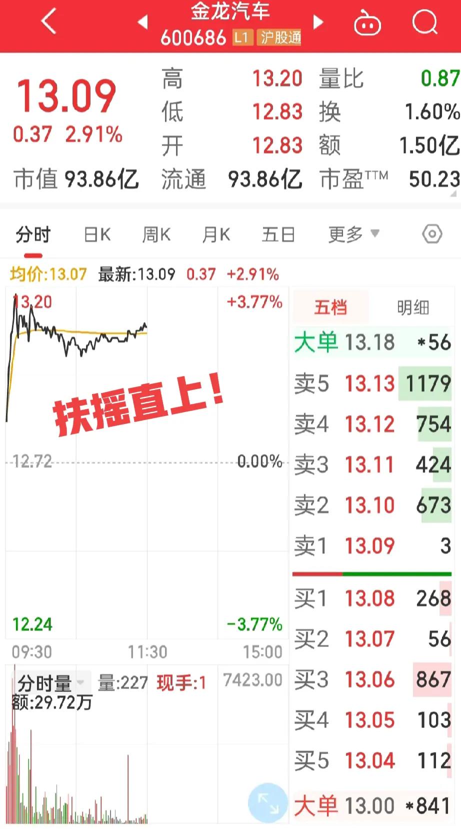 金龙汽车，
冲不上去哟！大众都起来了，金龙快快跟上啊！
持有的几只股票，长安汽车