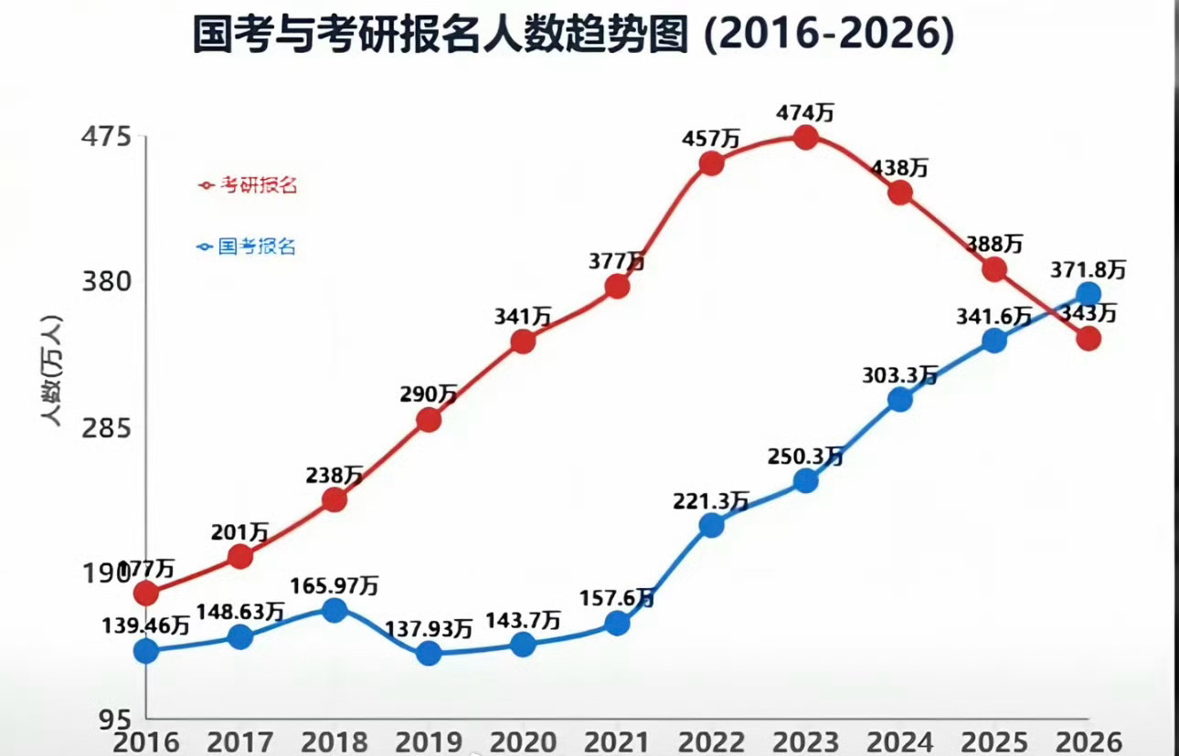 2026年国考371.8万人今年国考有371.8万人啊，报考人数与录用人数之比约