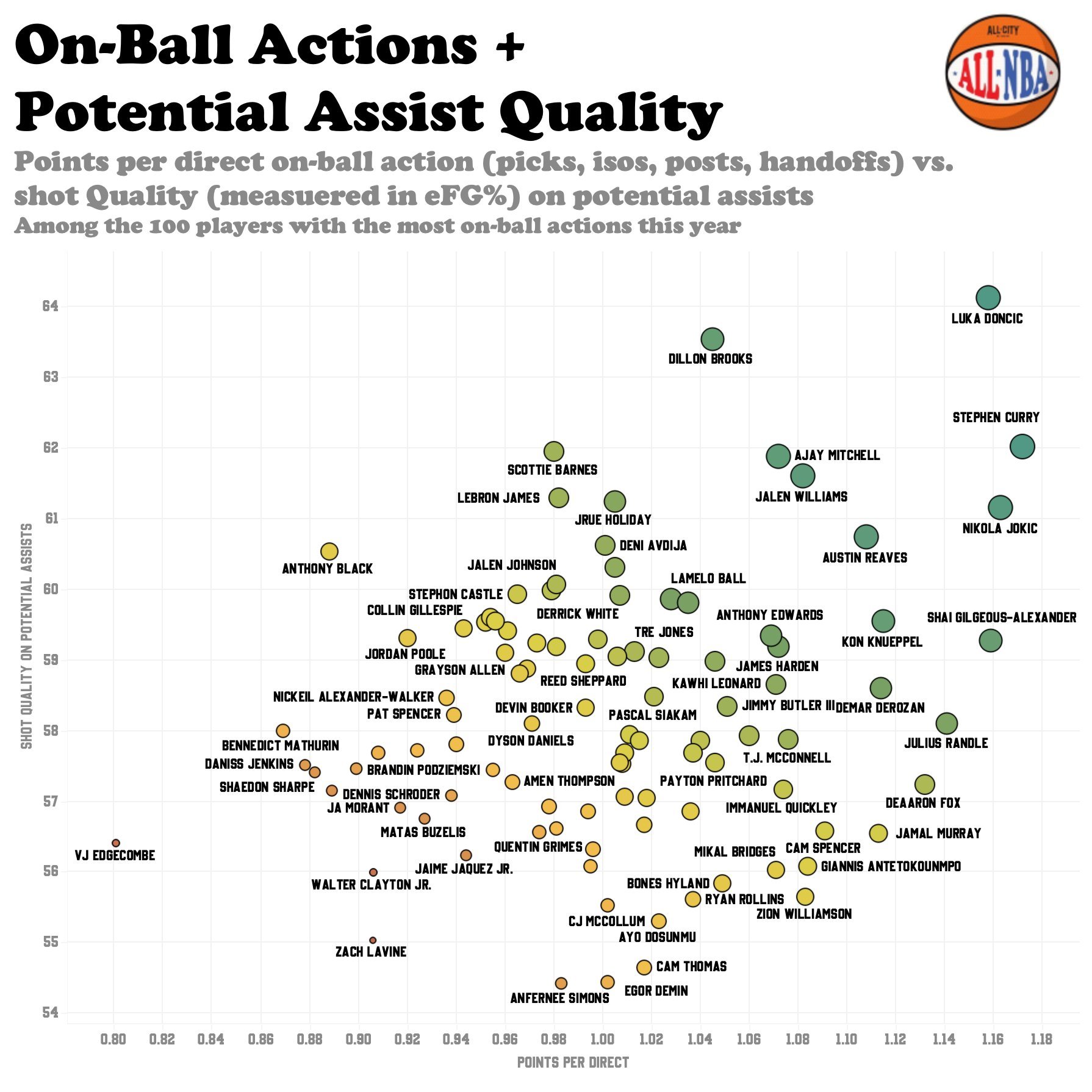 这是本赛季最优质是组织后卫分布图 最强的三位 “ 东契奇 库里 约基奇 ” 