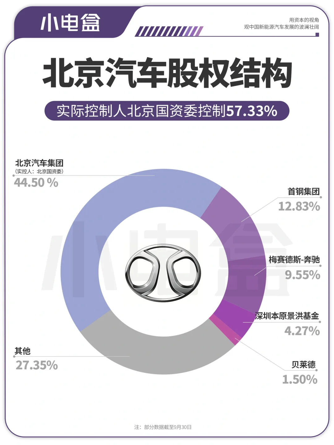 一图看懂小米汽车借生产资质的“北京汽车”