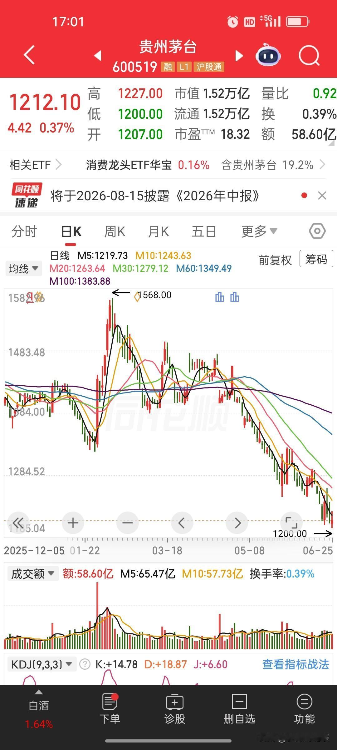 A股散户真实抄底心态！只求年底不亏，暴富早已不敢奢望🙏
 
贵州茅台市盈率、市